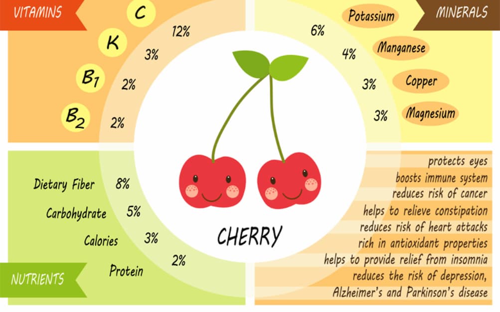 7 Amazing Health Benefits of Cherries SCALAR LIGHT
